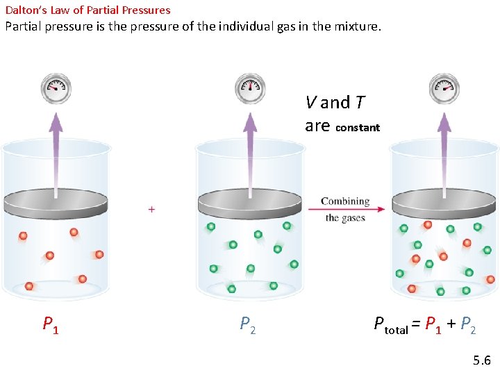 Dalton’s Law of Partial Pressures Partial pressure is the pressure of the individual gas