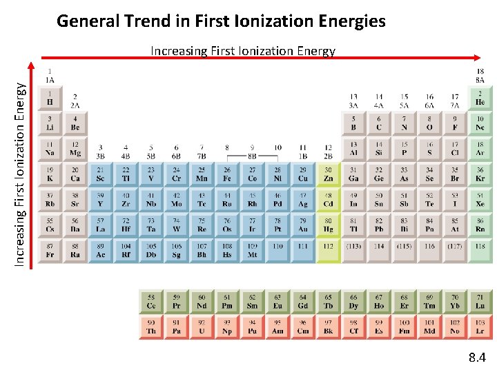 General Trend in First Ionization Energies Increasing First Ionization Energy 8. 4 