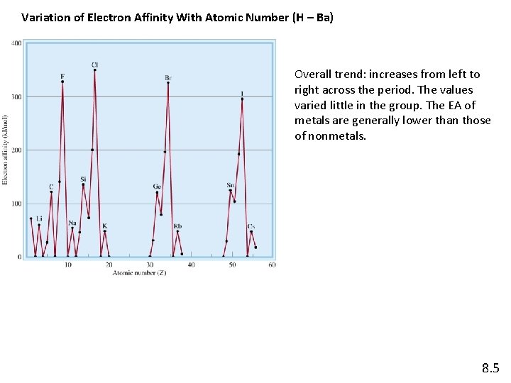 Variation of Electron Affinity With Atomic Number (H – Ba) Overall trend: increases from