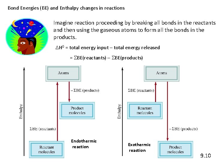 Bond Energies (BE) and Enthalpy changes in reactions Imagine reaction proceeding by breaking all