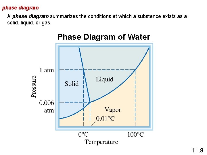 phase diagram A phase diagram summarizes the conditions at which a substance exists as