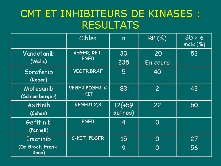 CMT ET INHIBITEURS DE KINASES : RESULTATS Vandetanib (Wells) Sorafenib Cibles n RP (%)
