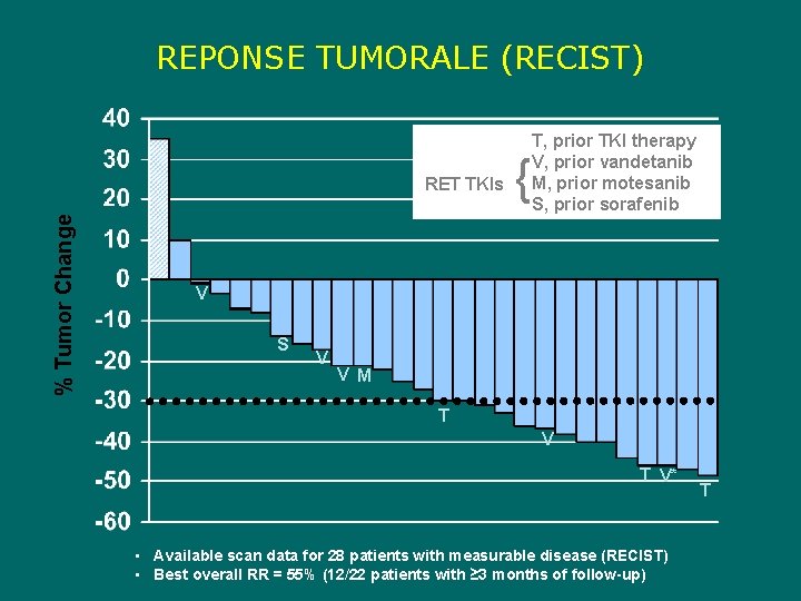 REPONSE TUMORALE (RECIST) % Tumor Change } RET TKIs T, prior TKI therapy V,