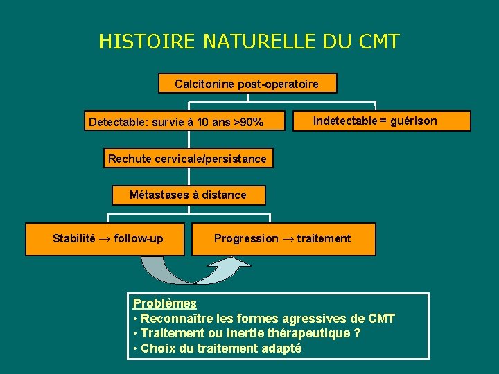 HISTOIRE NATURELLE DU CMT Calcitonine post-operatoire Detectable: survie à 10 ans >90% Indetectable =