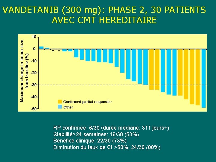 VANDETANIB (300 mg): PHASE 2, 30 PATIENTS AVEC CMT HEREDITAIRE RP confirmée: 6/30 (durée