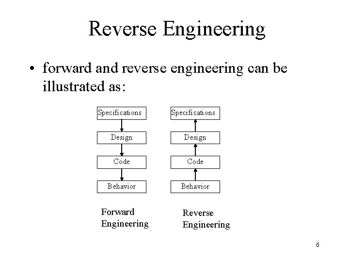 Reverse Engineering • forward and reverse engineering can be illustrated as: Specifications Design Code