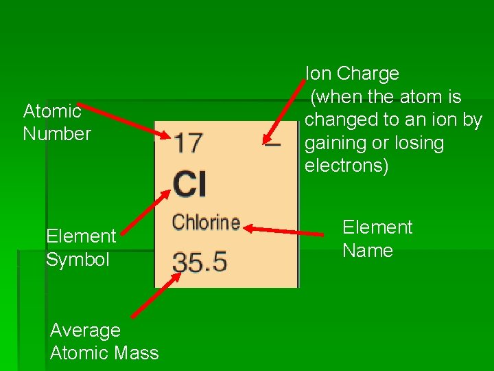 Atomic Number Element Symbol Average Atomic Mass Ion Charge (when the atom is changed