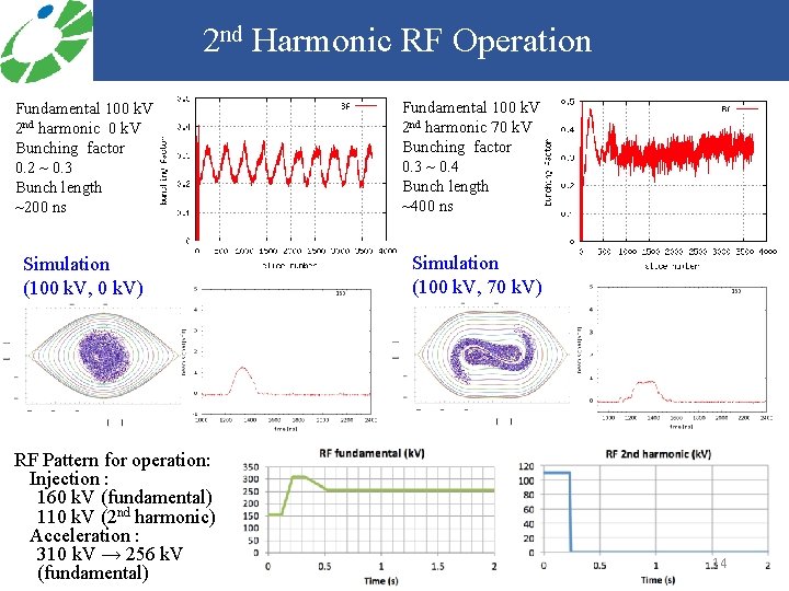 2 nd Harmonic RF Operation Fundamental 100 k. V 2 nd harmonic 0 k.