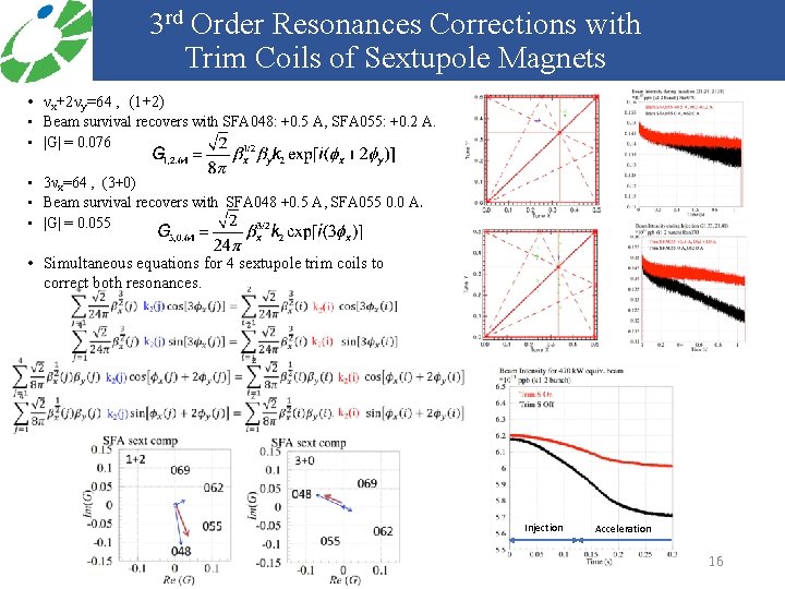 3 rd Order Resonances Corrections with Trim Coils of Sextupole Magnets • νx+2νy=64 ,