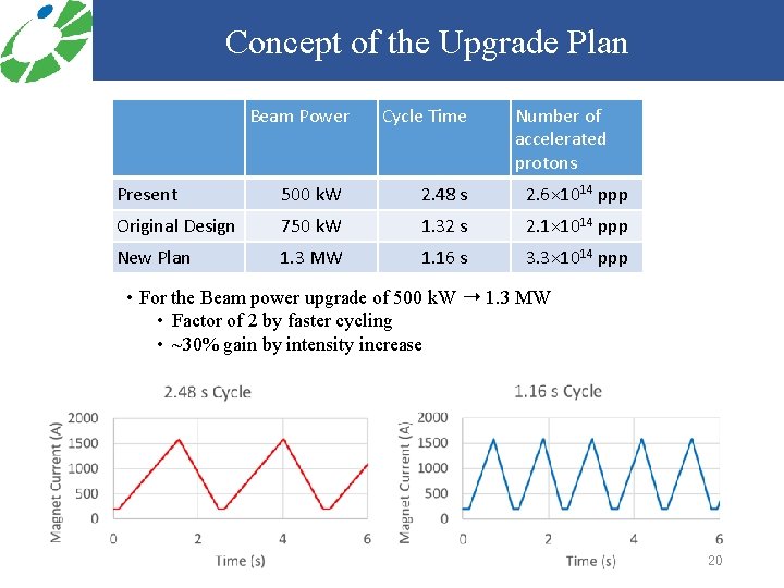 Concept of the Upgrade Plan Beam Power Cycle Time Number of accelerated protons Present