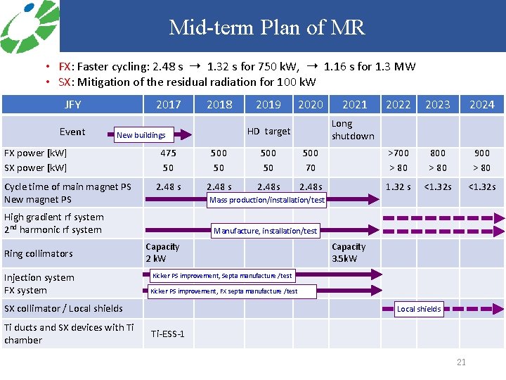 Mid-term Plan of MR • FX: Faster cycling: 2. 48 s ➝ 1. 32