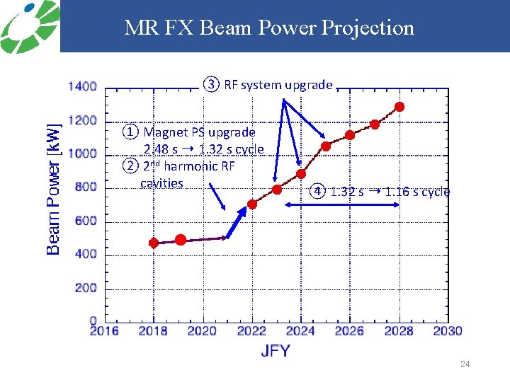 MR FX Beam Power Projection ③ RF system upgrade ① Magnet PS upgrade 2.