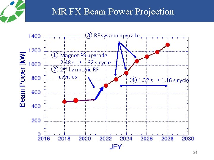 MR FX Beam Power Projection ③ RF system upgrade ① Magnet PS upgrade 2.