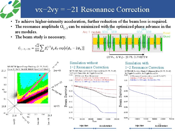 νx− 2νy = − 21 Resonance Correction • To achieve higher-intensity acceleration, further reduction