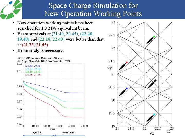 Space Charge Simulation for New Operation Working Points • New operation working points have