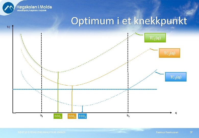 Optimum i et knekkpunkt TC TC 1(q) TC 2(q) TC 3(q) b 1 EOQ