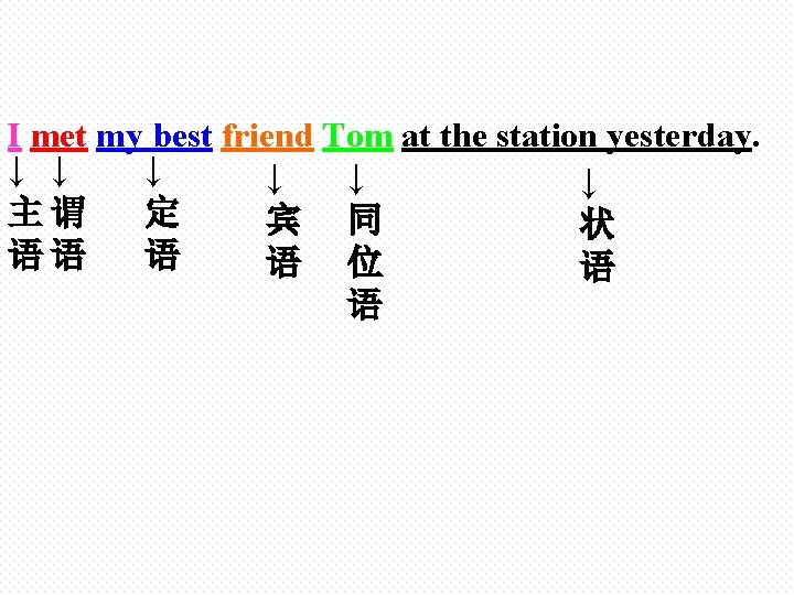 I met my best friend Tom at the station yesterday. ↓ ↓ ↓ 主谓