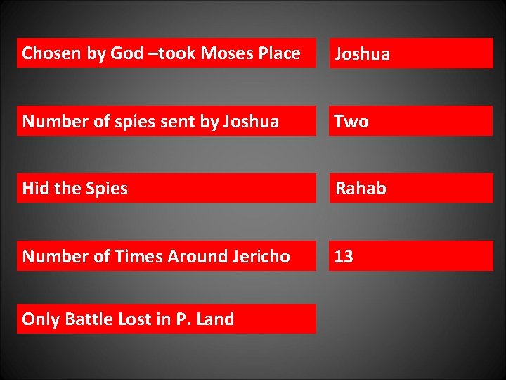 Chosen by God –took Moses Place Joshua Number of spies sent by Joshua Two