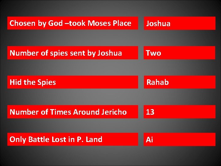 Chosen by God –took Moses Place Joshua Number of spies sent by Joshua Two