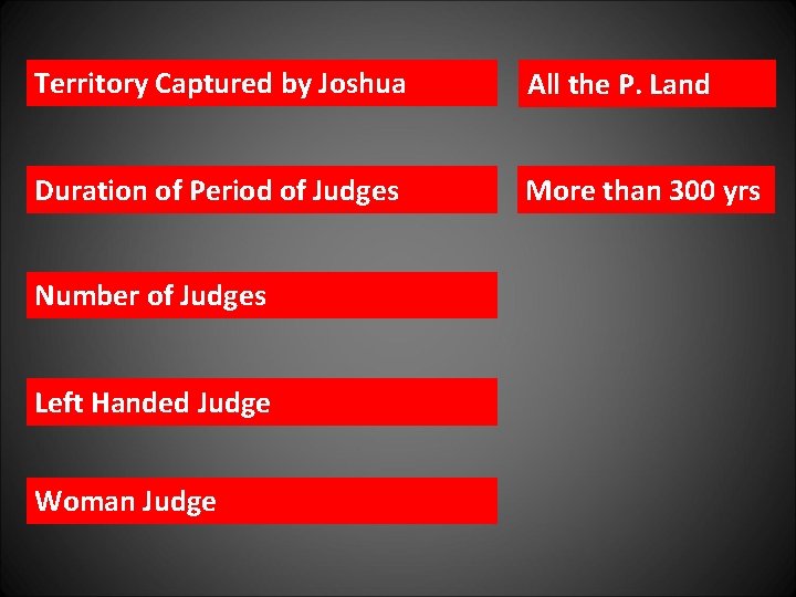 Territory Captured by Joshua All the P. Land Duration of Period of Judges More