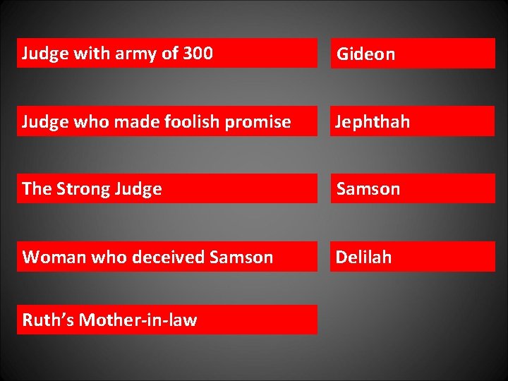 Judge with army of 300 Gideon Judge who made foolish promise Jephthah The Strong
