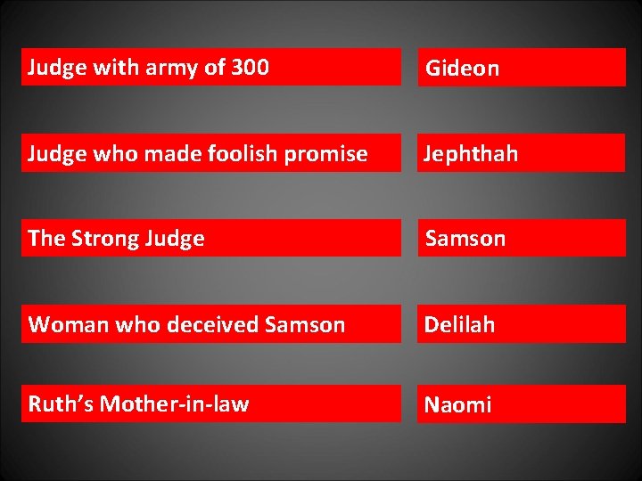 Judge with army of 300 Gideon Judge who made foolish promise Jephthah The Strong