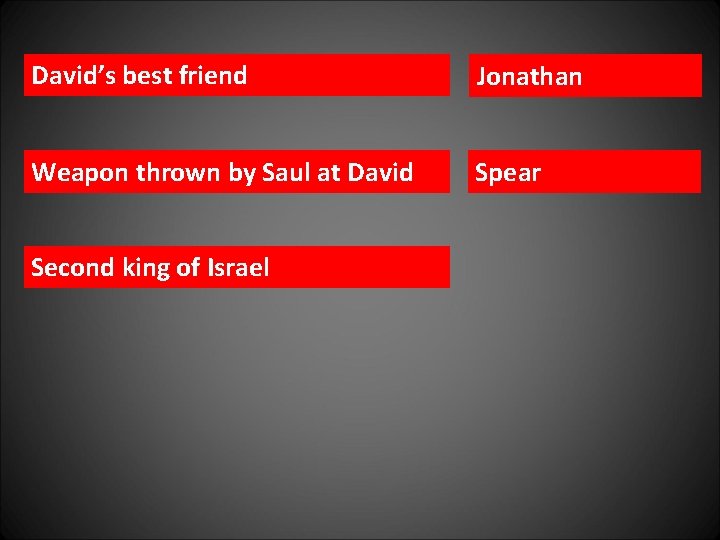 David’s best friend Jonathan Weapon thrown by Saul at David Spear Second king of