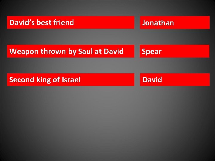 David’s best friend Jonathan Weapon thrown by Saul at David Spear Second king of