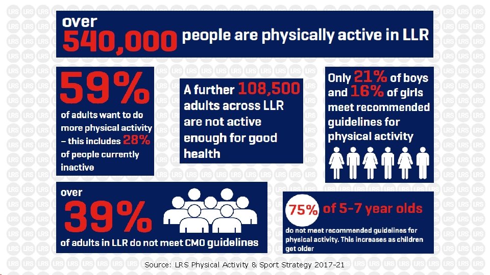 Source: LRS Physical Activity & Sport Strategy 2017 -21 