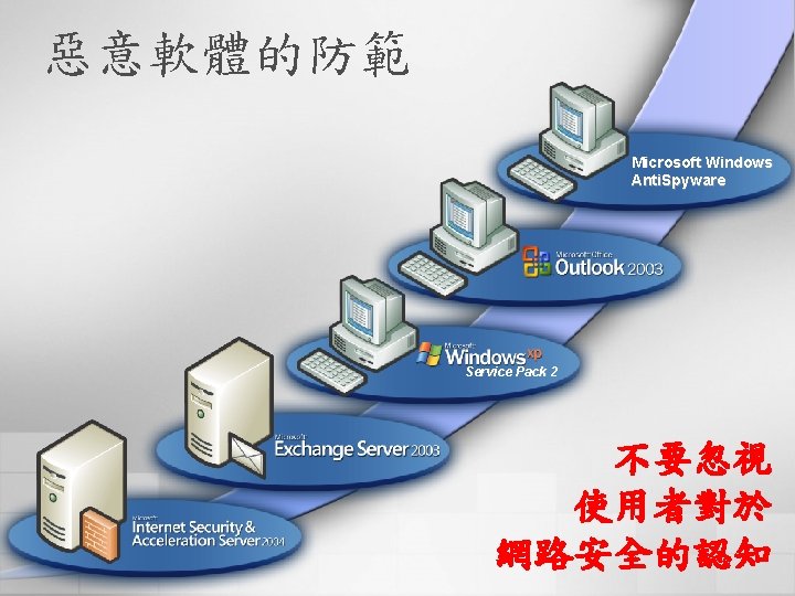 惡意軟體的防範 Microsoft Windows Anti. Spyware Service Pack 2 不要忽視 使用者對於 網路安全的認知 