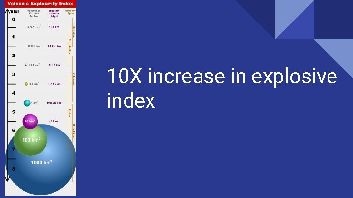 10 X increase in explosive index 