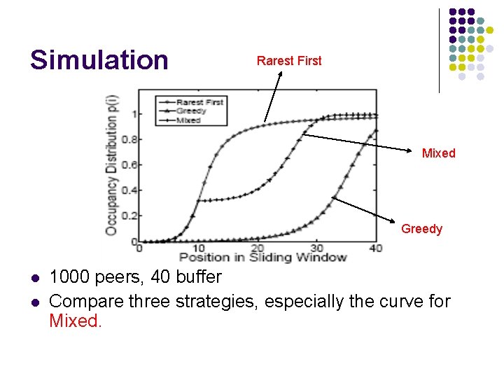 Simulation Rarest First Mixed Greedy l l 1000 peers, 40 buffer Compare three strategies,