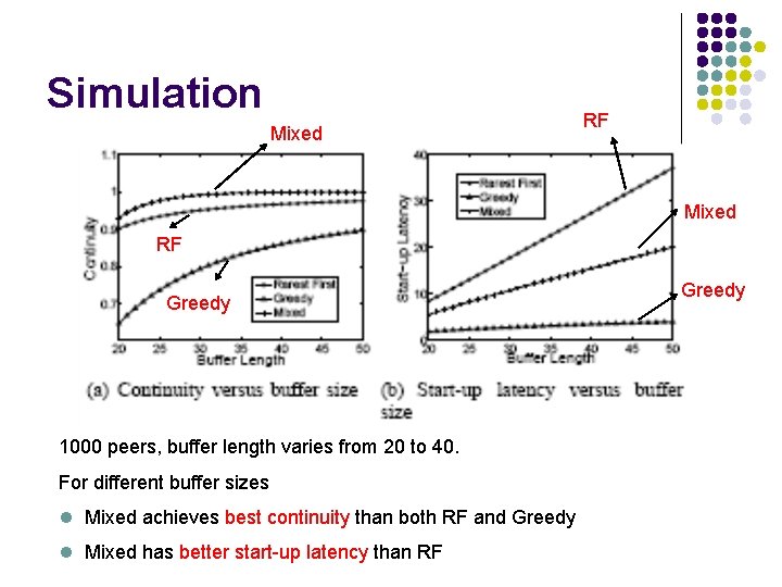 Simulation Mixed RF Greedy 1000 peers, buffer length varies from 20 to 40. For