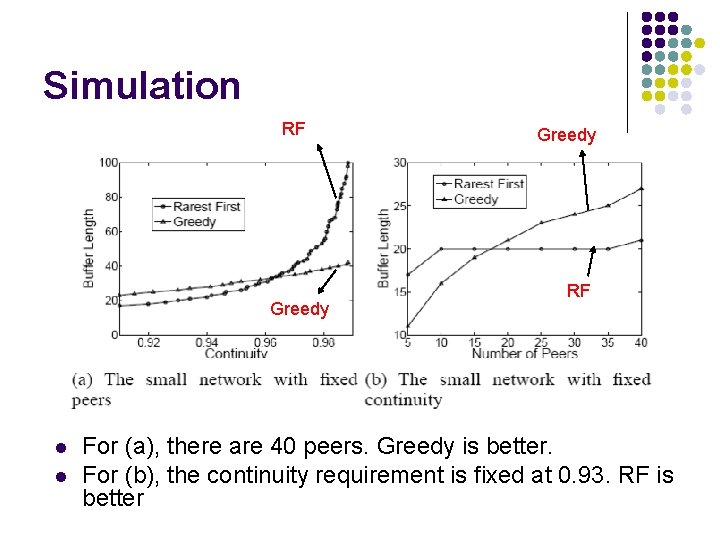 Simulation RF Greedy l l Greedy RF For (a), there are 40 peers. Greedy