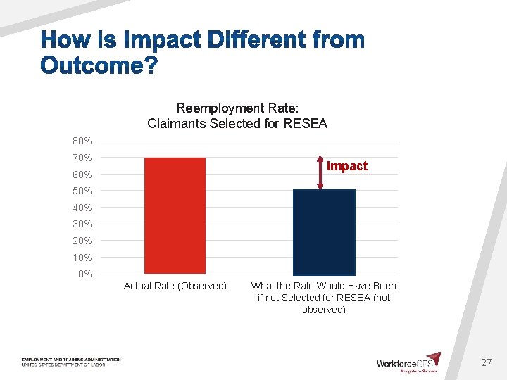 Reemployment Rate: Claimants Selected for RESEA 80% 70% Impact 60% 50% 40% 30% 20%