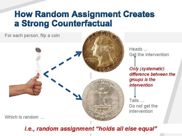 For each person, flip a coin Heads … Get the intervention Only (systematic) difference
