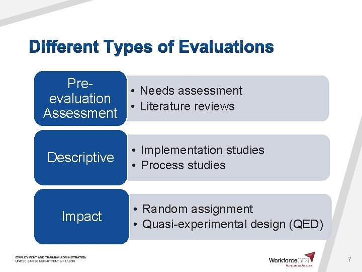 Pre • Needs assessment evaluation • Literature reviews Assessment Descriptive Impact • Implementation studies