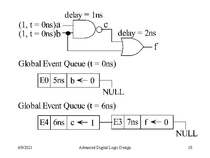 6/9/2021 Advanced Digital Logic Design 10 