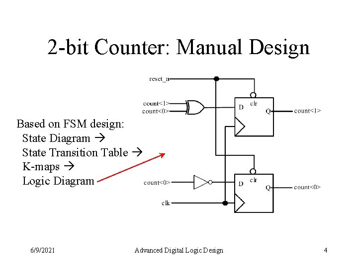 2 -bit Counter: Manual Design Based on FSM design: State Diagram State Transition Table