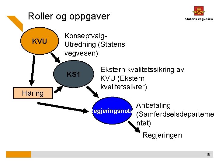 Roller og oppgaver KVU Konseptvalg Utredning (Statens vegvesen) KS 1 Høring Ekstern kvalitetssikring av