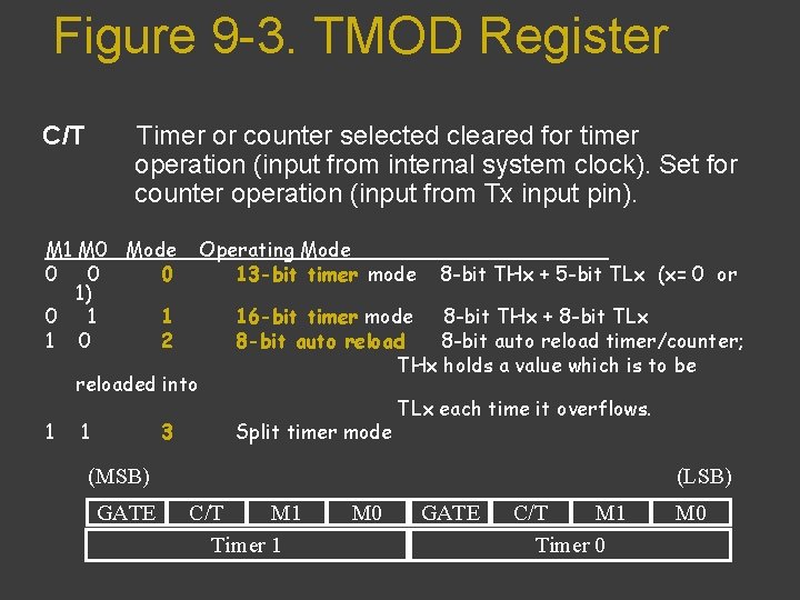 Figure 9 -3. TMOD Register C/T Timer or counter selected cleared for timer operation