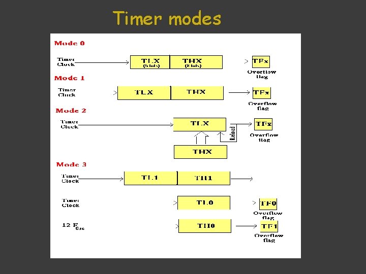 Timer modes 