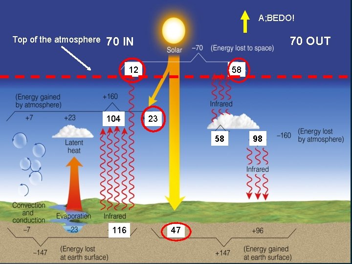 A; BEDO! Top of the atmosphere 70 OUT 70 IN 12 104 58 23