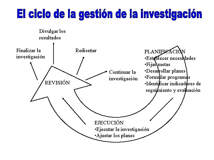 Divulgar los resultados Finalizar la investigación Rediseñar REVISIÓN Continuar la investigación PLANIFICACIÓN • Establecer