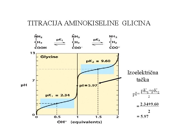 TITRACIJA AMINOKISELINE GLICINA Izoelektrična tačka 