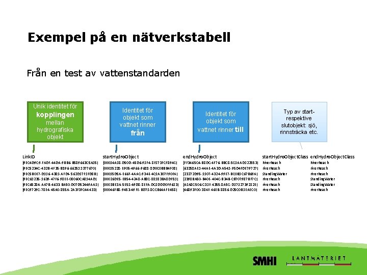 Exempel på en nätverkstabell Från en test av vattenstandarden Unik identitet för kopplingen mellan