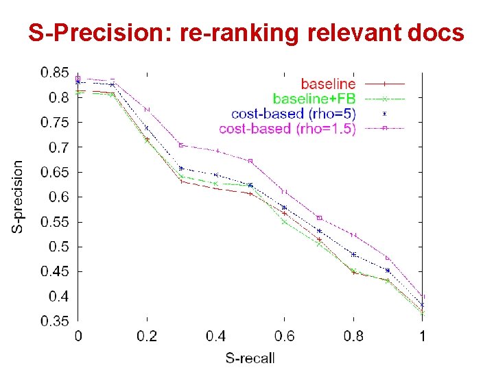 S-Precision: re-ranking relevant docs 
