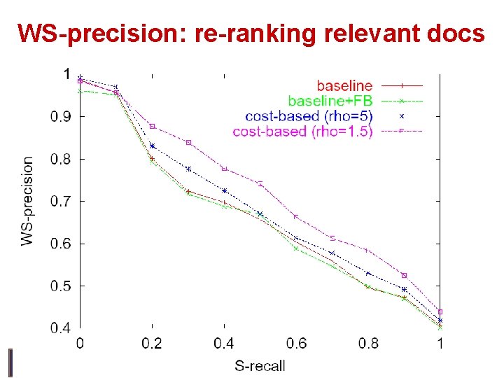 WS-precision: re-ranking relevant docs 