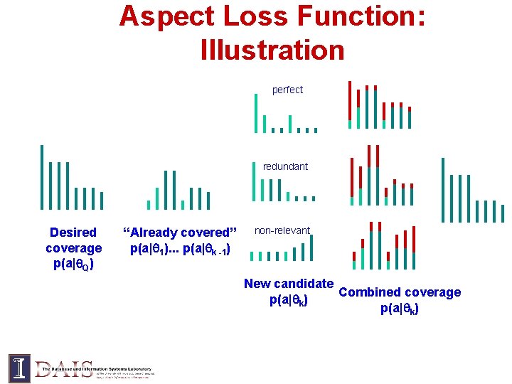 Aspect Loss Function: Illustration perfect redundant Desired coverage p(a| Q) “Already covered” p(a| 1).
