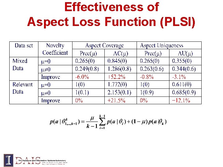 Effectiveness of Aspect Loss Function (PLSI) 
